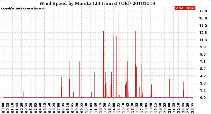 Milwaukee Weather Wind Speed<br>by Minute<br>(24 Hours) (Old)