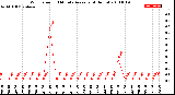 Milwaukee Weather Wind Speed<br>10 Minute Average<br>(4 Hours)