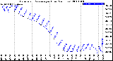 Milwaukee Weather Barometric Pressure<br>per Hour<br>(24 Hours)