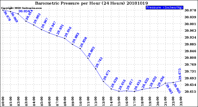 Milwaukee Weather Barometric Pressure<br>per Hour<br>(24 Hours)