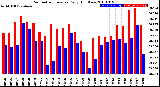 Milwaukee Weather Barometric Pressure<br>Daily High/Low