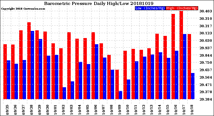 Milwaukee Weather Barometric Pressure<br>Daily High/Low