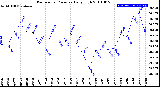 Milwaukee Weather Barometric Pressure<br>Daily High