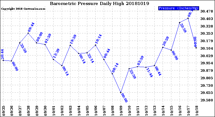 Milwaukee Weather Barometric Pressure<br>Daily High