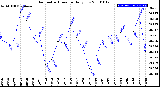 Milwaukee Weather Barometric Pressure<br>Daily Low