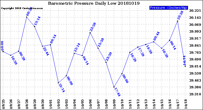 Milwaukee Weather Barometric Pressure<br>Daily Low