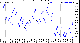 Milwaukee Weather Wind Chill<br>Daily Low