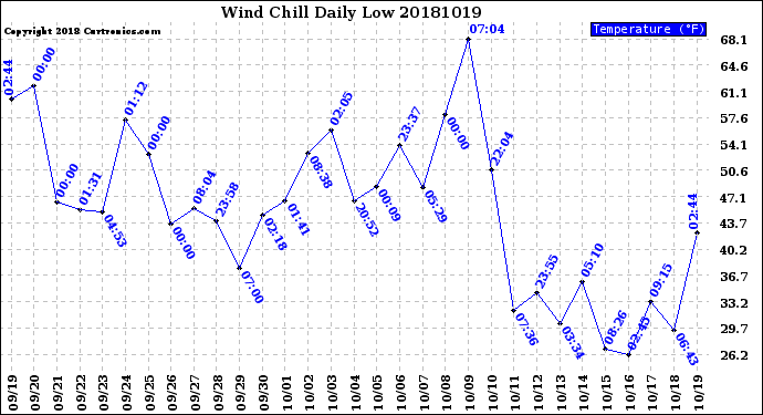 Milwaukee Weather Wind Chill<br>Daily Low