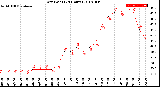 Milwaukee Weather Dew Point<br>(24 Hours)