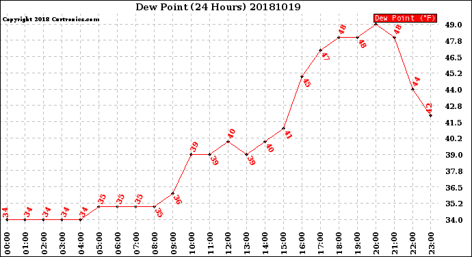 Milwaukee Weather Dew Point<br>(24 Hours)