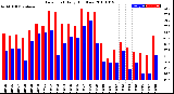 Milwaukee Weather Dew Point<br>Daily High/Low