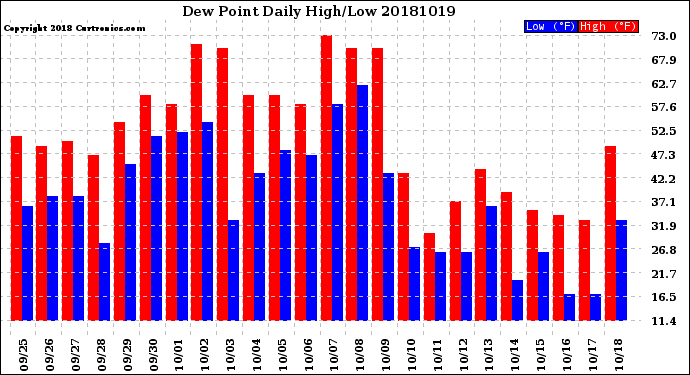 Milwaukee Weather Dew Point<br>Daily High/Low