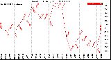 Milwaukee Weather Dew Point<br>Daily High