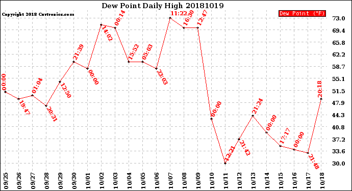 Milwaukee Weather Dew Point<br>Daily High