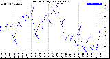 Milwaukee Weather Dew Point<br>Daily Low