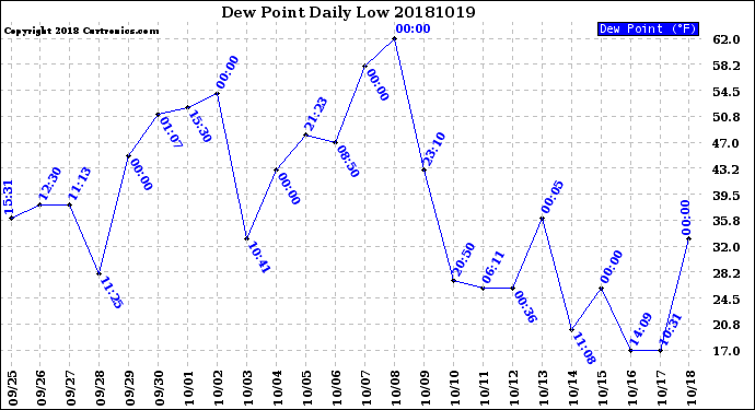 Milwaukee Weather Dew Point<br>Daily Low