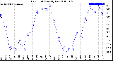 Milwaukee Weather Dew Point<br>Monthly Low