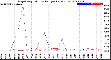 Milwaukee Weather Evapotranspiration<br>vs Rain per Day<br>(Inches)