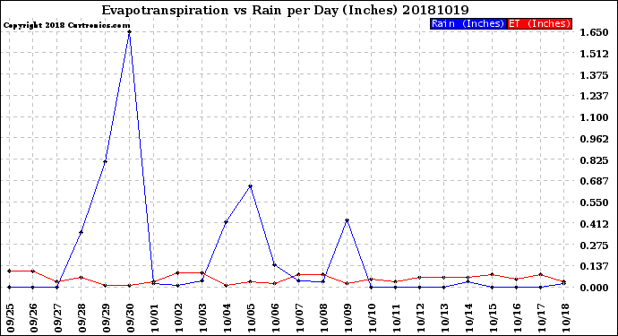 Milwaukee Weather Evapotranspiration<br>vs Rain per Day<br>(Inches)