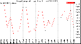 Milwaukee Weather Evapotranspiration<br>per Day (Inches)