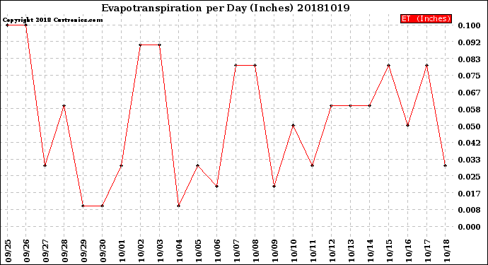 Milwaukee Weather Evapotranspiration<br>per Day (Inches)