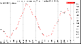 Milwaukee Weather Evapotranspiration<br>per Month (Inches)