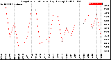 Milwaukee Weather Evapotranspiration<br>per Day (Ozs sq/ft)