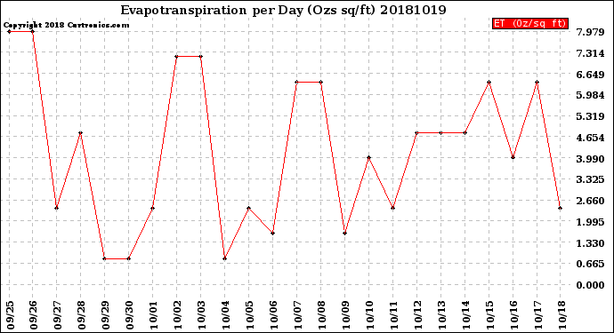 Milwaukee Weather Evapotranspiration<br>per Day (Ozs sq/ft)