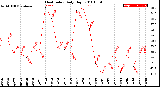 Milwaukee Weather Heat Index<br>Daily High