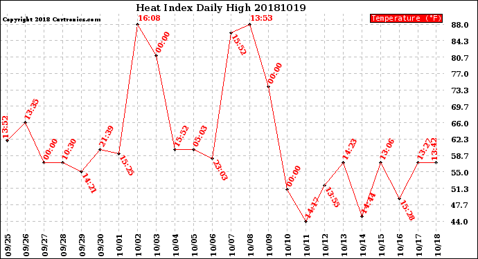 Milwaukee Weather Heat Index<br>Daily High