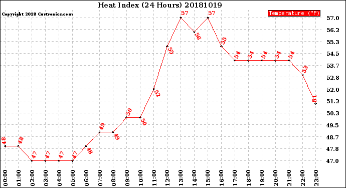 Milwaukee Weather Heat Index<br>(24 Hours)