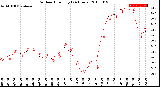 Milwaukee Weather Outdoor Humidity<br>(24 Hours)