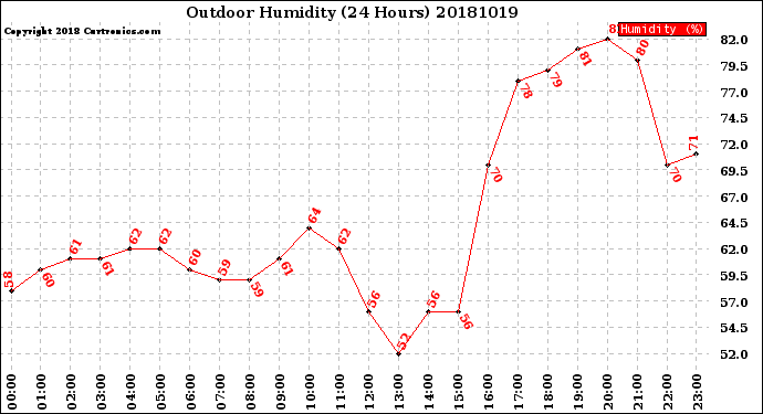 Milwaukee Weather Outdoor Humidity<br>(24 Hours)