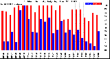 Milwaukee Weather Outdoor Humidity<br>Daily High/Low