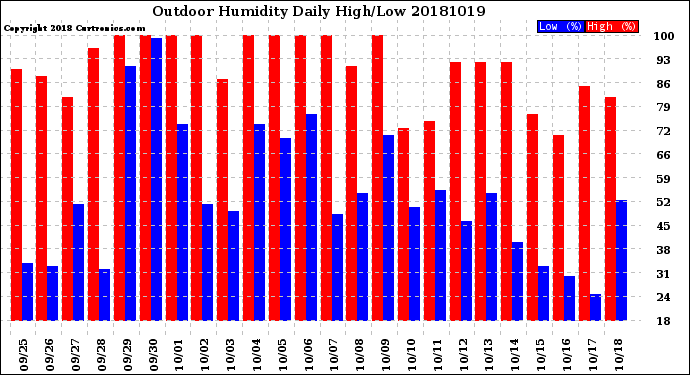 Milwaukee Weather Outdoor Humidity<br>Daily High/Low