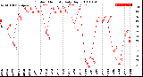 Milwaukee Weather Outdoor Humidity<br>Daily High