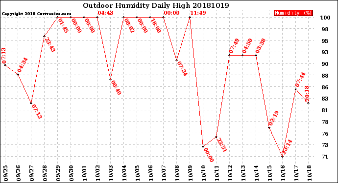 Milwaukee Weather Outdoor Humidity<br>Daily High