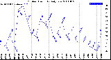 Milwaukee Weather Outdoor Humidity<br>Daily Low