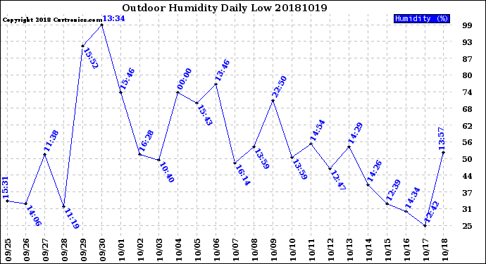 Milwaukee Weather Outdoor Humidity<br>Daily Low