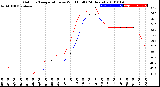 Milwaukee Weather Outdoor Temperature<br>vs Wind Chill<br>(24 Hours)