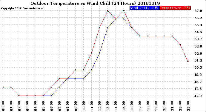 Milwaukee Weather Outdoor Temperature<br>vs Wind Chill<br>(24 Hours)