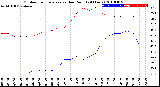 Milwaukee Weather Outdoor Temperature<br>vs Dew Point<br>(24 Hours)