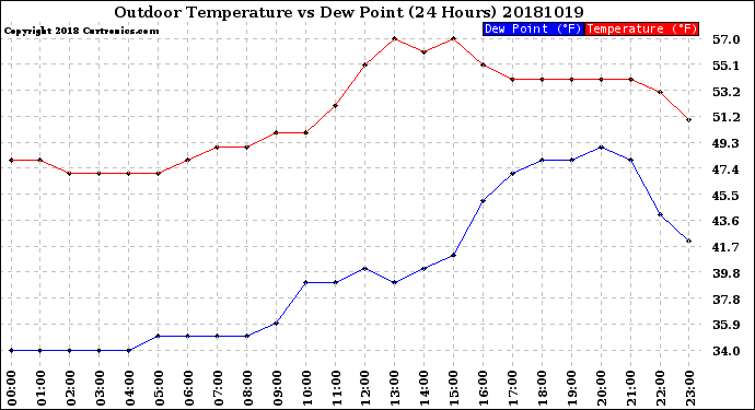 Milwaukee Weather Outdoor Temperature<br>vs Dew Point<br>(24 Hours)