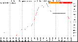 Milwaukee Weather Outdoor Temperature<br>vs Heat Index<br>(24 Hours)