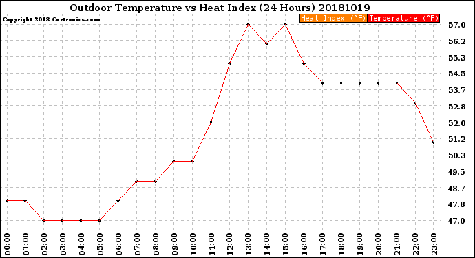 Milwaukee Weather Outdoor Temperature<br>vs Heat Index<br>(24 Hours)