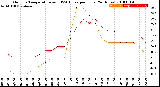 Milwaukee Weather Outdoor Temperature<br>vs THSW Index<br>per Hour<br>(24 Hours)