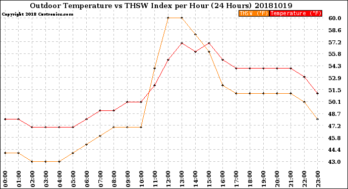 Milwaukee Weather Outdoor Temperature<br>vs THSW Index<br>per Hour<br>(24 Hours)