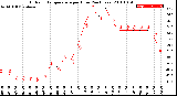 Milwaukee Weather Outdoor Temperature<br>per Hour<br>(24 Hours)