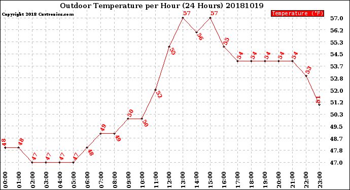 Milwaukee Weather Outdoor Temperature<br>per Hour<br>(24 Hours)