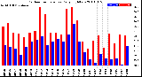 Milwaukee Weather Outdoor Temperature<br>Daily High/Low